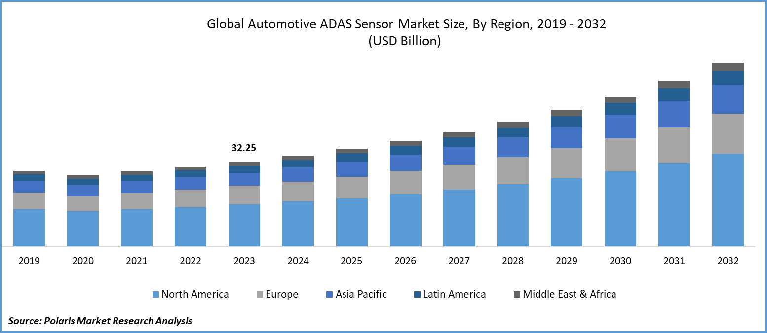 Automotive ADAS Sensor Market Size